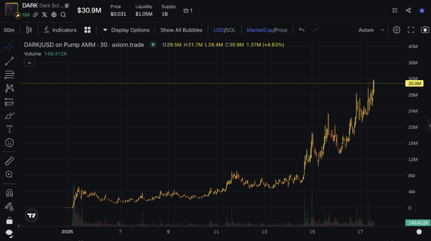 暴涨1500%的DARK：背后团队与技术解析