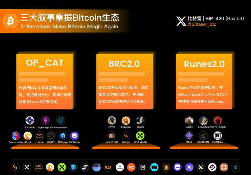 三大创新叙事引领Bitcoin生态复兴,共建Bitcoin 2.0新时代
