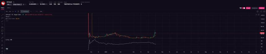 比特币生态新星：Alkanes协议代币「甲烷」暴涨超10倍