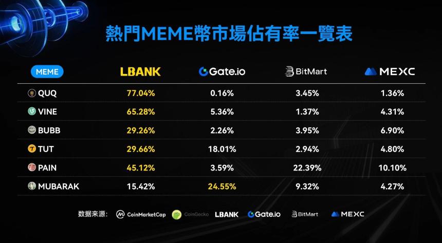 MEME从戏谑到文化重构:公链与交易所的流量新战场