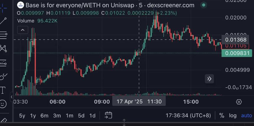 Base 官推发币翻车后，Zora 赢了