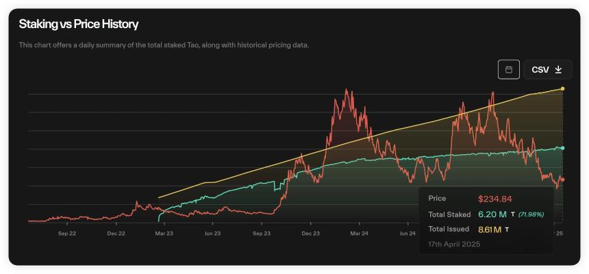 深度剖析Bittensor：潜在的「资本游戏」与$TAO的未来隐忧