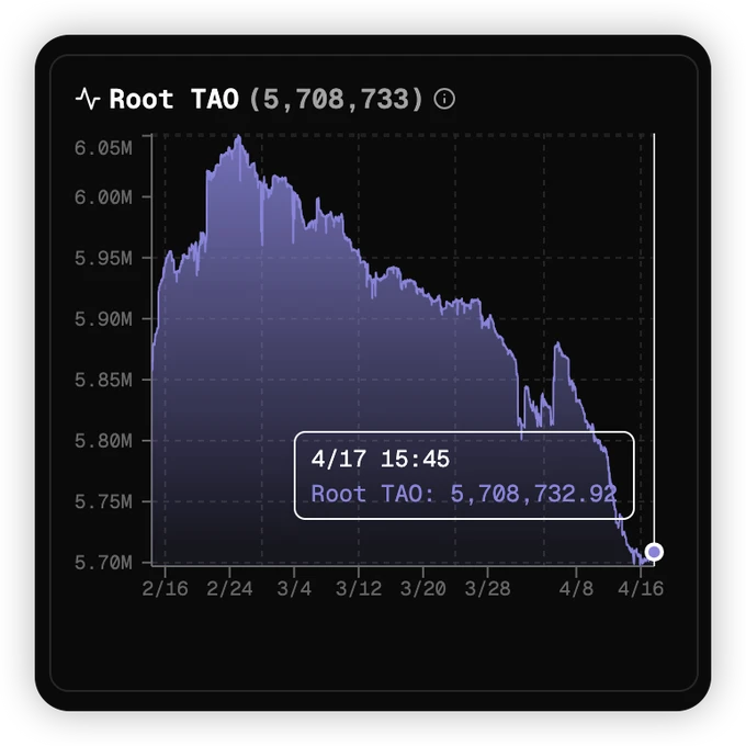 深度剖析Bittensor：潜在的「资本游戏」与$TAO的未来隐忧