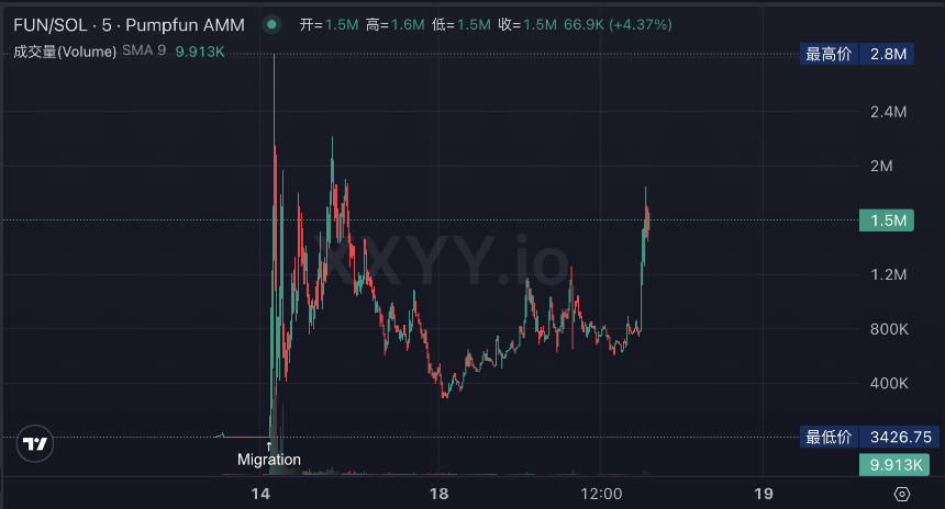 ai16z Launchpad平台auto.fun上线，有哪些Alpha机会？