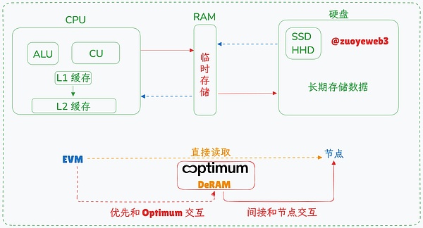 Optimum 给以太坊装内存条