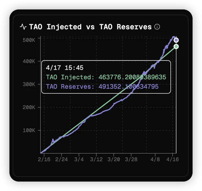 深度剖析Bittensor：潜在的「资本游戏」与$TAO的未来隐忧