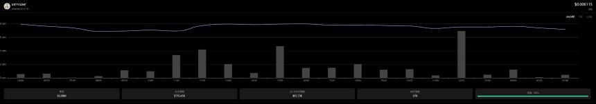 比特币生态新星：Alkanes协议代币「甲烷」暴涨超10倍