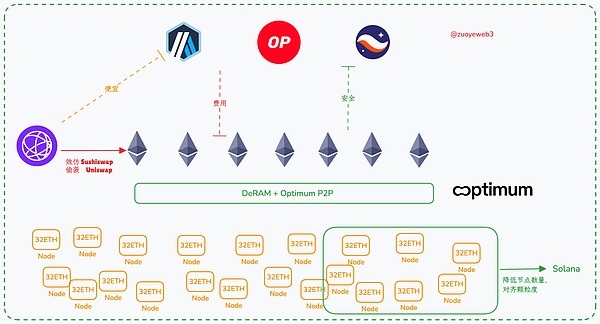 Optimum 给以太坊装内存条