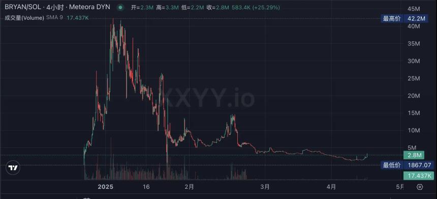 ai16z Launchpad平台auto.fun上线，有哪些Alpha机会？