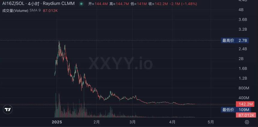 ai16z Launchpad平台auto.fun上线，有哪些Alpha机会？
