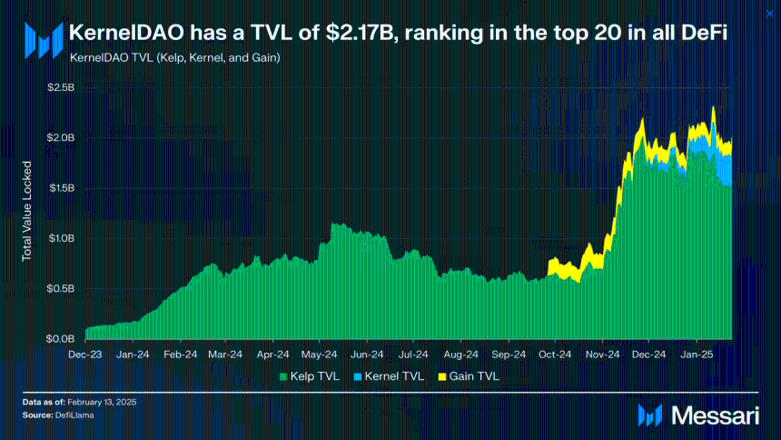 KernelDAO是什么？一文看懂KERNEL币价上涨的背后逻辑