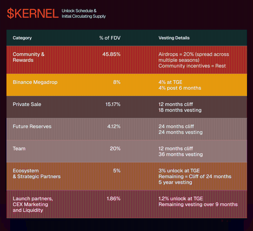 KernelDAO是什么？一文看懂KERNEL币价上涨的背后逻辑