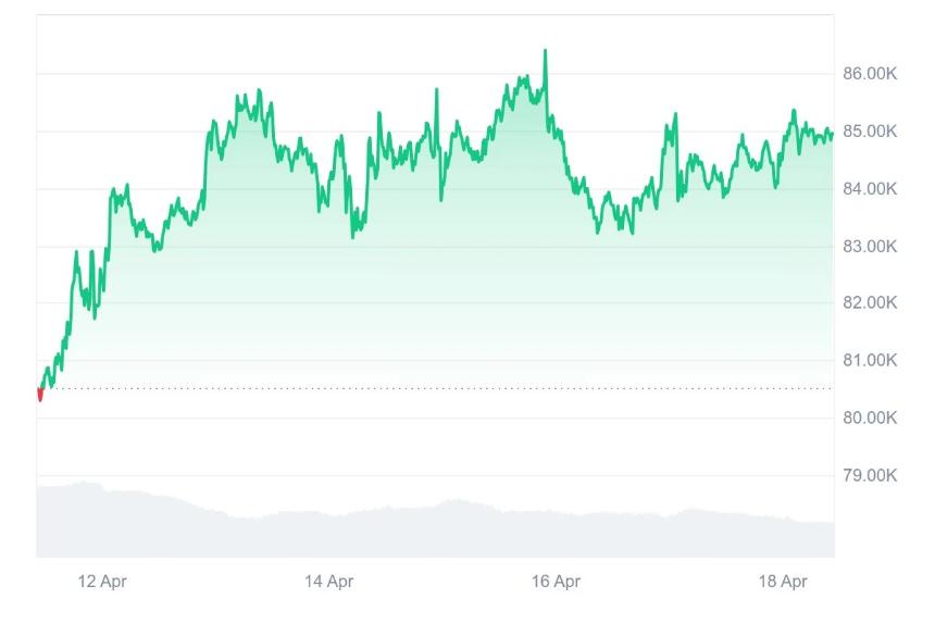 HashWhale BTC矿业周报 |多头力量温和抬升市场，算力创历史新高（4.12-4.18）