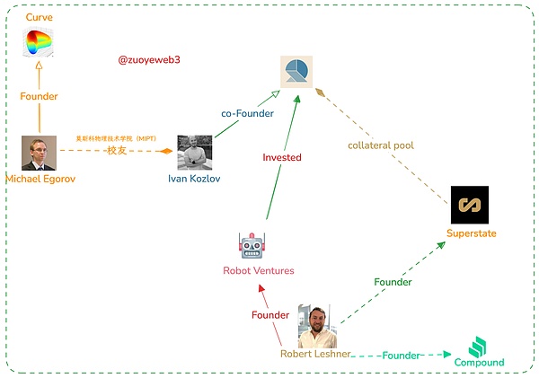 <center>图片说明：Resolv 部分社会关系</center><center>图片来源：@zuoyeweb3</center>