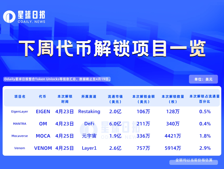 一周代币解锁：4个项目解锁价值约1400万美元代币