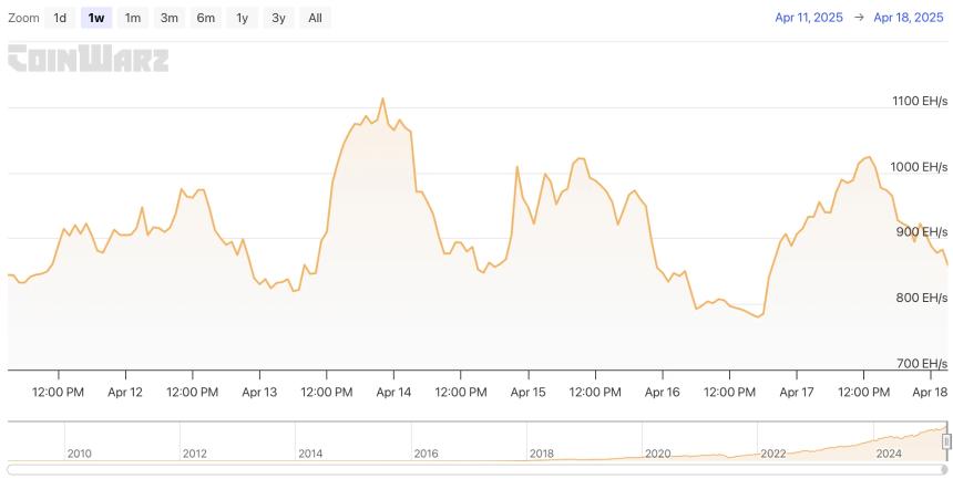 HashWhale BTC矿业周报 |多头力量温和抬升市场，算力创历史新高（4.12-4.18）