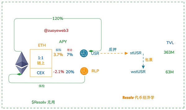 <center>图片说明：Resolv 代币经济学</center><center>图片来源：@zuoyeweb3</center>
