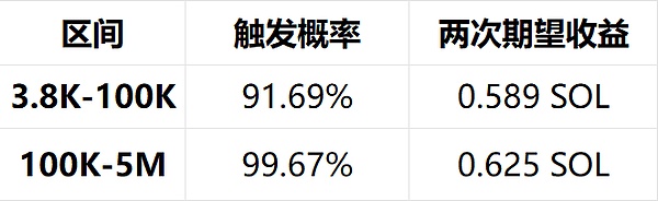 玩meme：百U到百万U的执行策略和路径