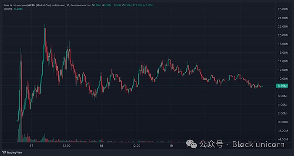 Base 的"内容币"罗生门