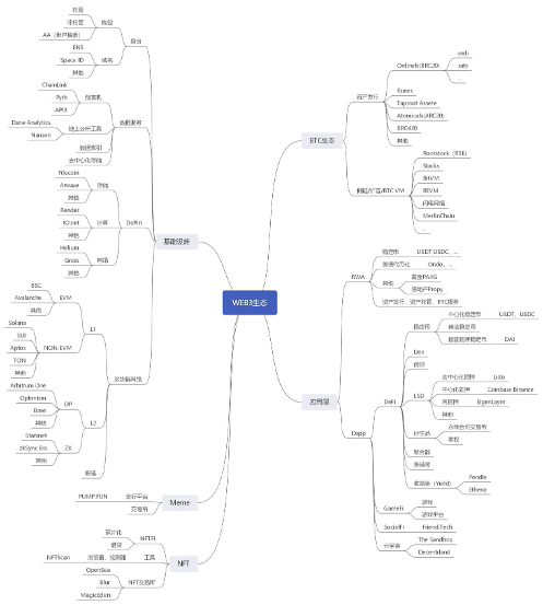 从比特币生态到RWA赛道，Web3生态全景分析