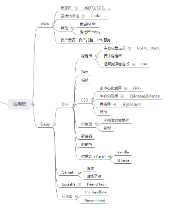 从比特币生态到RWA赛道，Web3生态全景分析