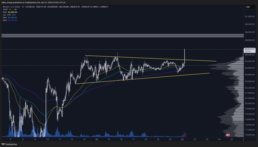 比特币震荡突破8.7万美元，Q2拐点何时降临？