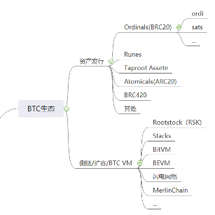 从比特币生态到RWA赛道，Web3生态全景分析