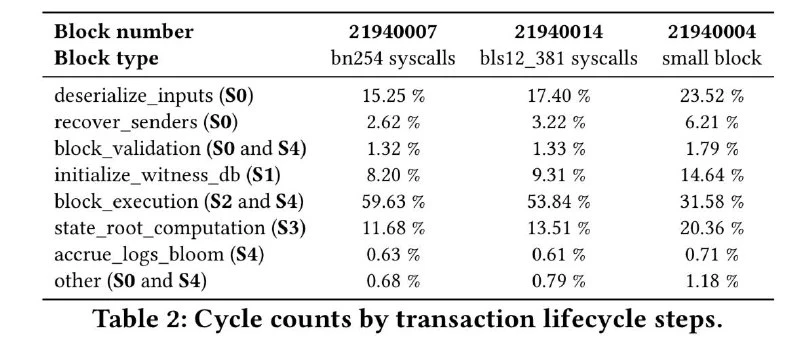 Vitalik最新提议:用RISC-V取代EVM,以太坊执行层将迎来革命性升级