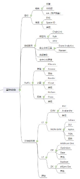 从比特币生态到RWA赛道，Web3生态全景分析
