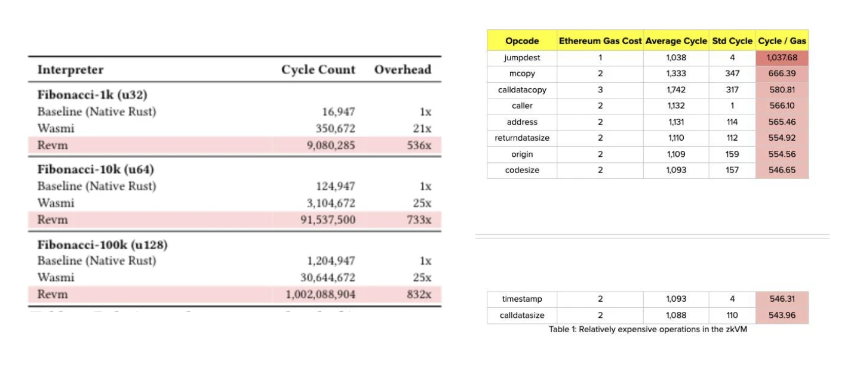 Vitalik最新提议:用RISC-V取代EVM,以太坊执行层将迎来革命性升级
