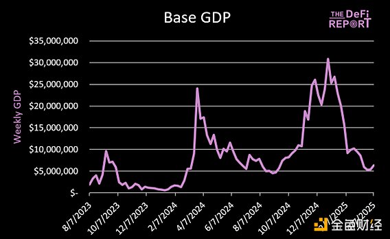 Base正在「窃取」以太坊的GDP吗？