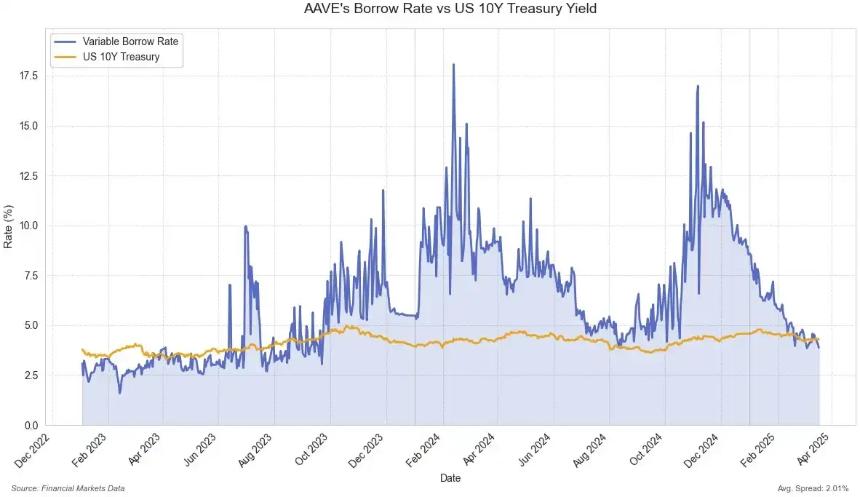 没有利率永续，DeFi永远拼不完整？