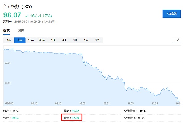 美元大跌 背后是一场“全球共谋”？