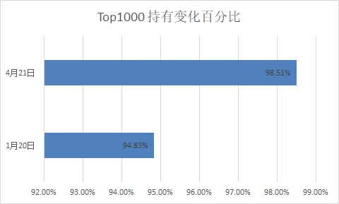 数据复盘TRUMP大户持仓变化：86.9%已清仓，有人浮亏超3000万美元