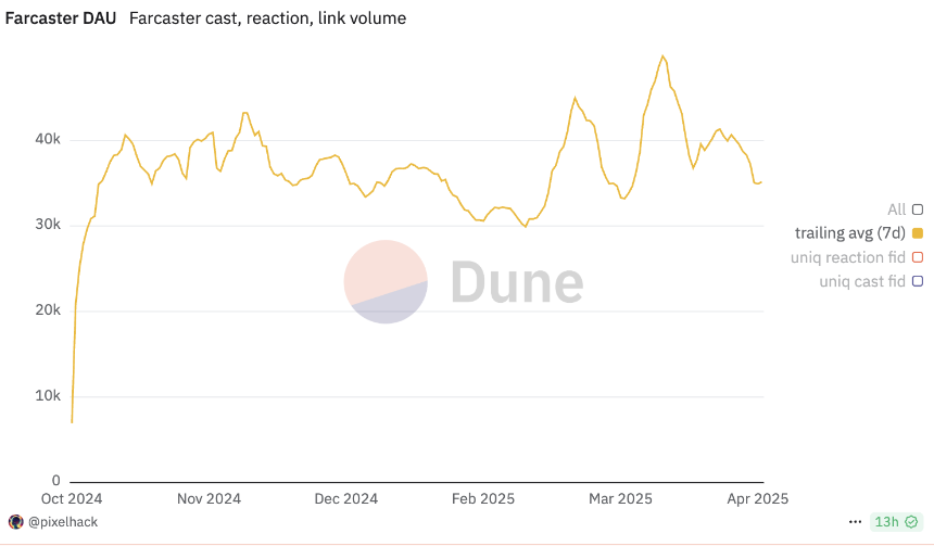 Farcaster转型的背后：Web3社交叙事走到“死胡同”