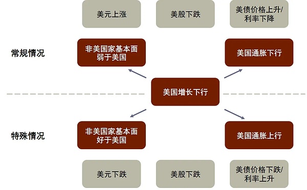 美国“股债汇三杀”：1971年至今只发生过6次