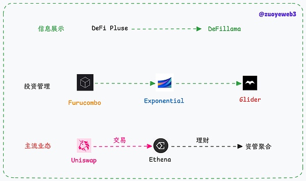 null <center>图片说明:DeFi 工具发展史</center><center>图片来源:@zuoyeweb3</center>