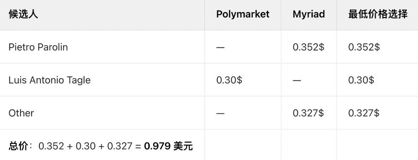 KOL:我如何通过预测市场套利赚到10万美元