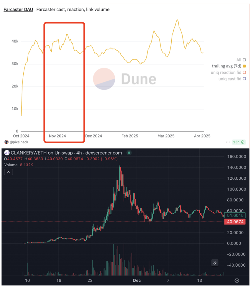 Farcaster转型的背后：Web3社交叙事走到“死胡同”