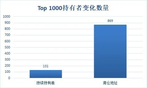 数据复盘TRUMP大户持仓变化：86.9%已清仓，有人浮亏超3000万美元