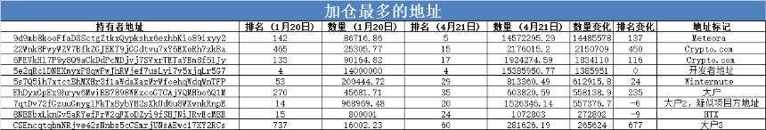 数据复盘TRUMP大户持仓变化：86.9%已清仓，有人浮亏超3000万美元