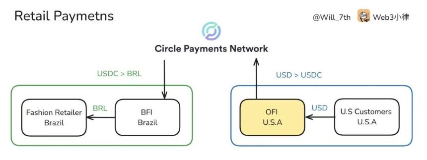Circle 发布「稳定币支付网络」白皮书