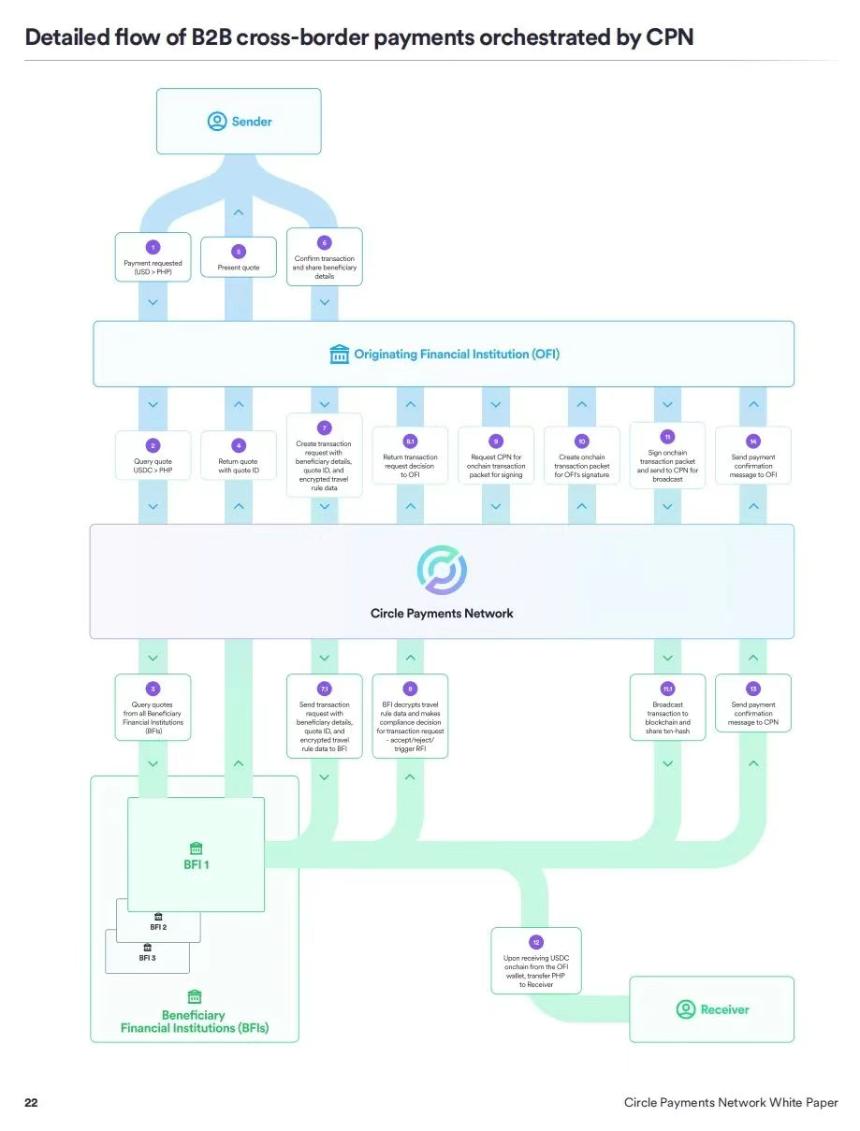 Circle 发布「稳定币支付网络」白皮书