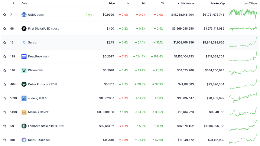 SUI生态回暖，有哪些项目值得埋伏？