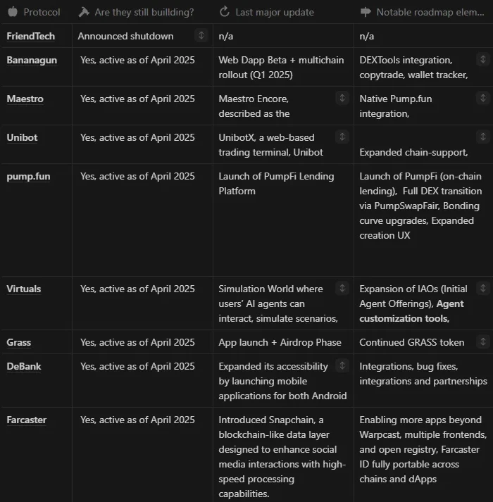 昔日Web3明星项目如今何在:叙事退潮后的沉寂与新生