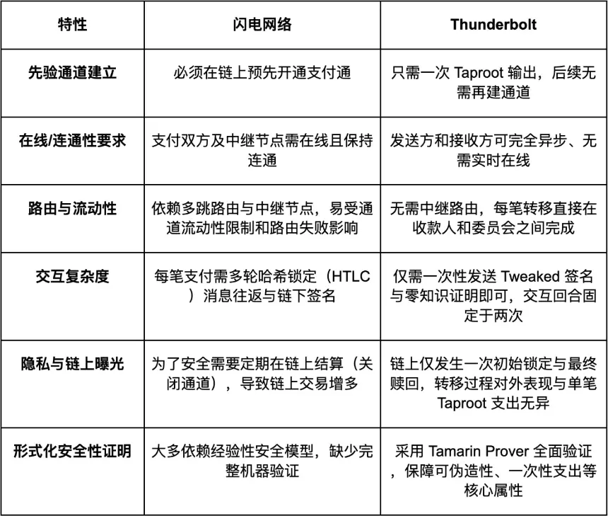 从Thunderbolt雷霆网络出发，重新审视比特币闪电网络的设计逻辑