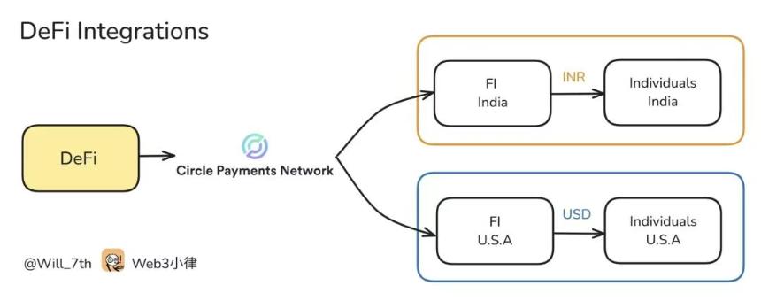 Circle 发布「稳定币支付网络」白皮书