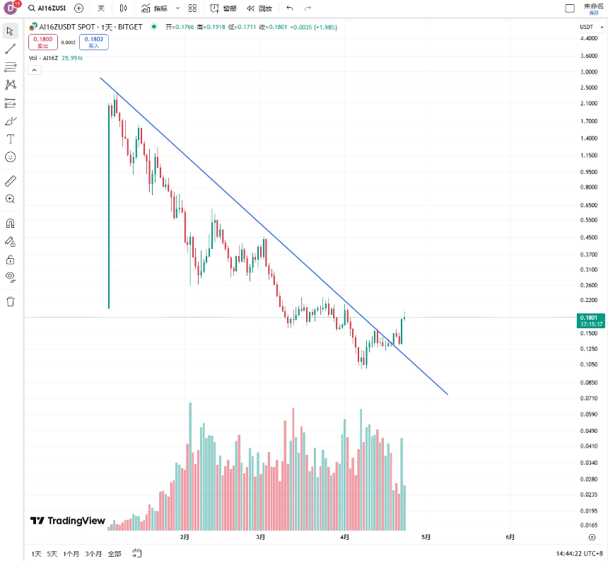 新Launchpad上线，auto.fun能否为ai16z续命？