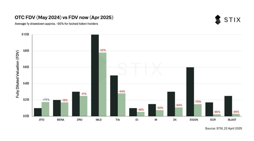 BTC重返94000美元，但一级市场投资者的春天难再现