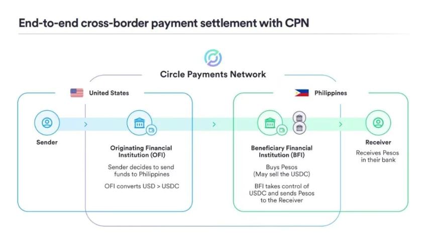 Circle 发布「稳定币支付网络」白皮书